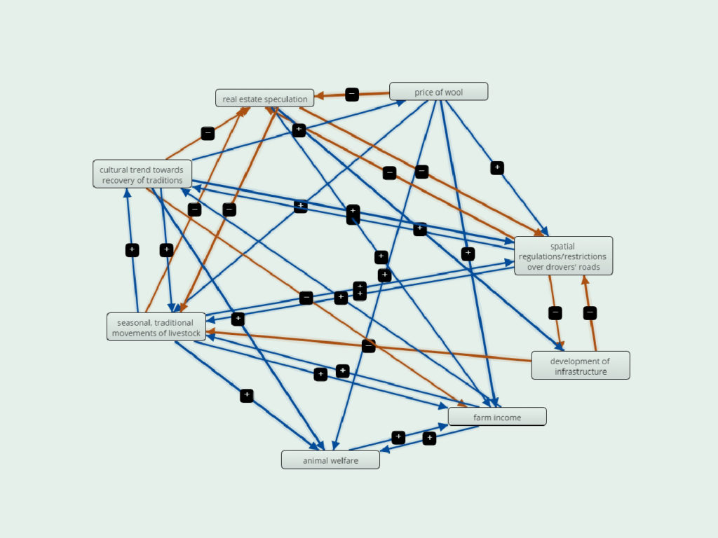 Fuzzy Cognitive Mapping – Pecus